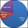 iPad Developer Support Continues to Soar