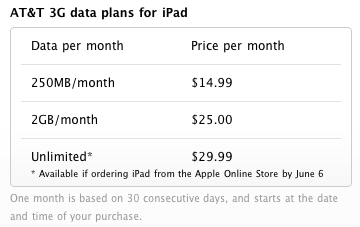 AT&T Considering Modifications to Deadline for iPad Unlimited 3G Service Activations