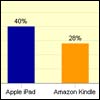 
iPad Poised to Grab Significant Portion of e-Reader Market