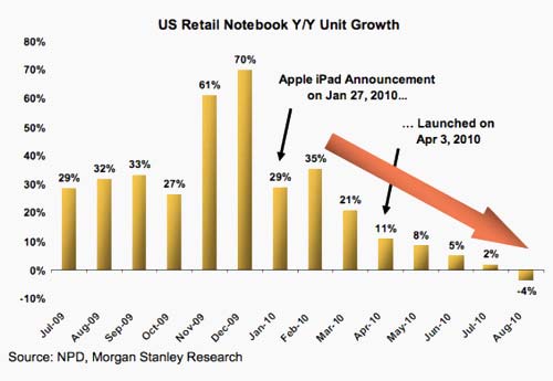 iPad Shrinking Entire Notebook Market