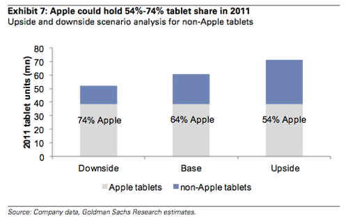 Goldman Sachs: iPad Will Dominate for Years