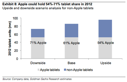 Goldman Sachs: iPad Will Dominate for Years 2
