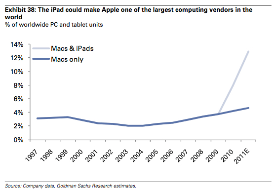 Goldman Sachs: iPad Will Dominate for Years 3