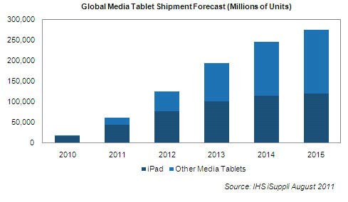 Apple Projected to Hold Tablet Market Lead Until at Least 2013