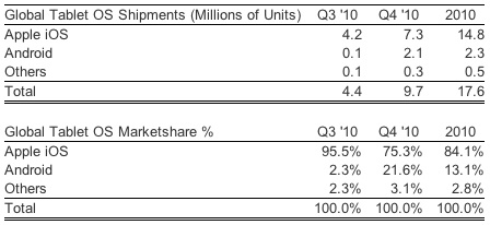 iPad Snags 75% of Tablet Market in 4Q 2010 as Android Gains Momentum
