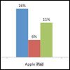 
Survey: 16 Percent of iPhone Owners Will Buy iPad